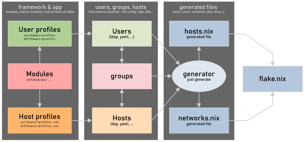 Darkone NixOS Framework Generator
